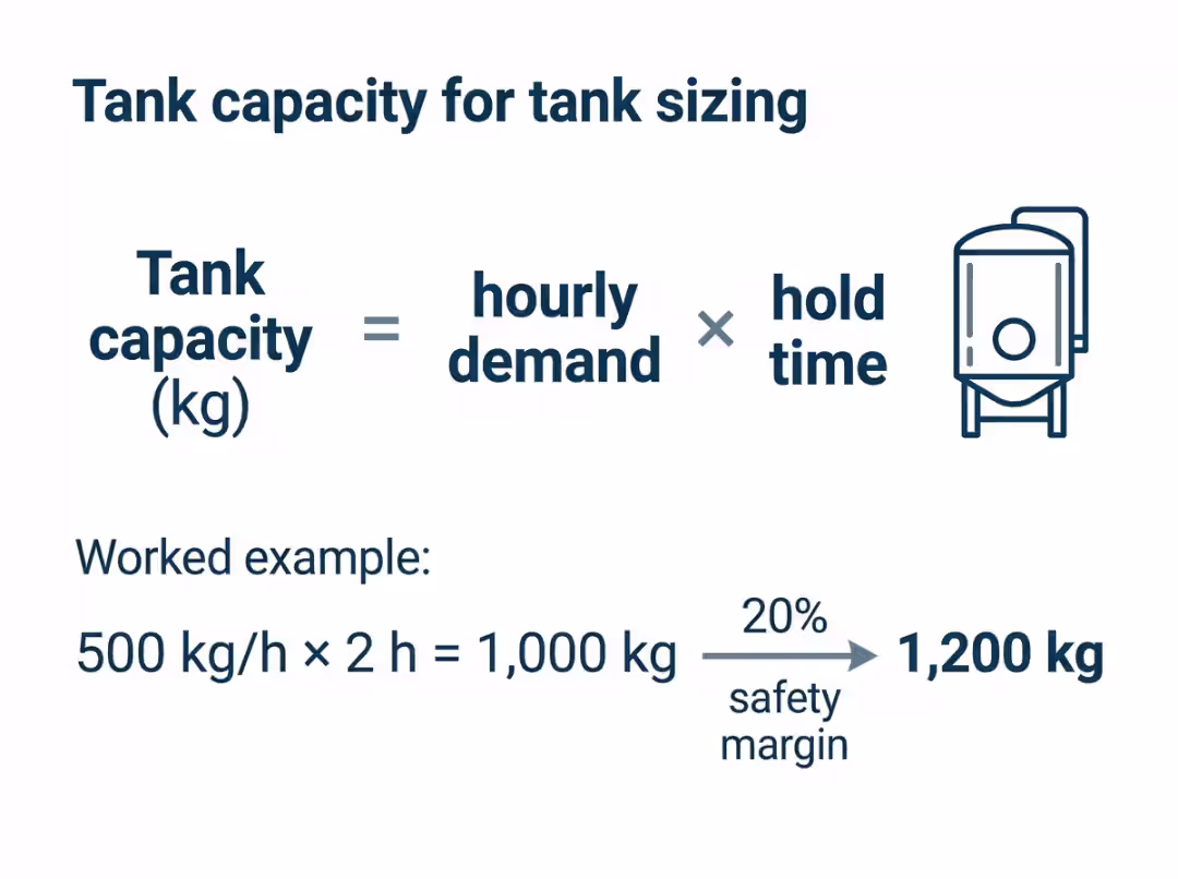 Chocolate storage tank sizing formula infographic Chocolate storage tank sizing formula infographic